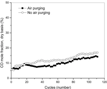 Fig. 7. WGS durability test during on/off cyclic operation.