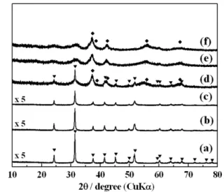 Fig. 1. XRD patterns of the MnCO 3  (a) and the products obtained by calcination of the MnCO 3  at: (b) 250  o C; (c) 300  o C; (d) 350  o C;