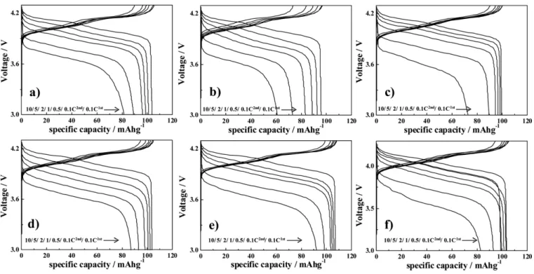 Fig. 7. Cycle life performance at 60 o C of Li-ion batteries assembled with LMO obtained from the CMD of this experiments.