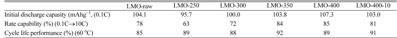 Table 1. Electrochemical properties of Li-ion batteries assembled with LMO obtained from the CMD of this experiments