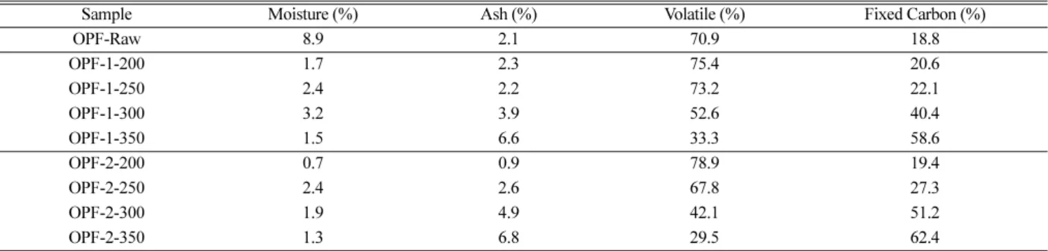 Table 3. Elemental composition of the OPF-Raw and torrefied OPFs