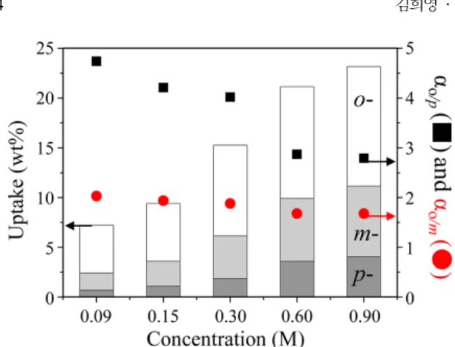 Fig. 6. Competitive adsorption of xylene isomers on UiO-66 in ternary- ternary-component solutions in heptane with initial concentration ratios of  p-:o-:m-xylene=1:1:1 at 298 K.