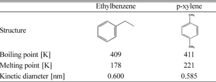 Table 1. Properties of ethylbenzene and p-xylene