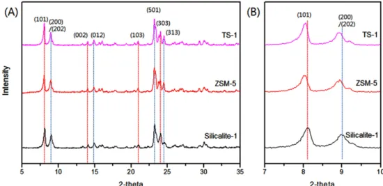 Fig. 3. The synthesized zeolite seeds by scanning electron microscopy. (a) Silicalite-1, (b) ZSM-5, (c) TS-1.