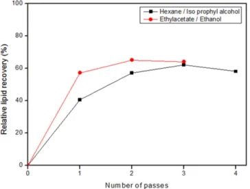 Fig. 7. GC/MS peaks of extracted fatty acid from recombinant E.