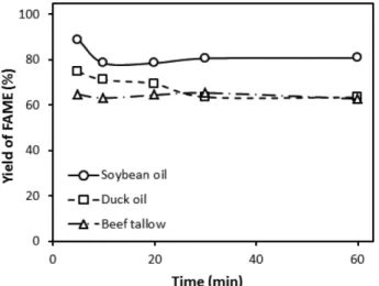 Fig. 3. Yield of FAME produced by transesterification using ultra- ultra-sonic irradiation from various waste oils on NaOH catalyst.