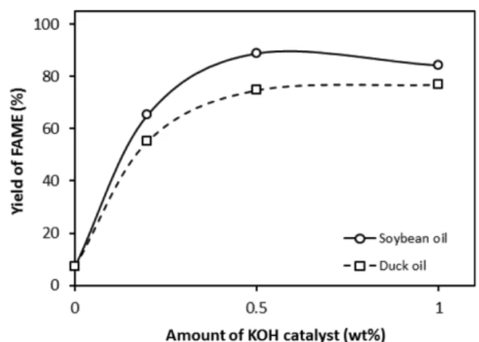 Fig. 6. Yield of FAME produced by transesterification using ultrasonic irradiation from various waste oils with different injection amount of KOH catalyst.