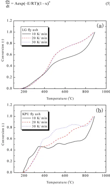 Table 1. Properties of two fly ash used in this study