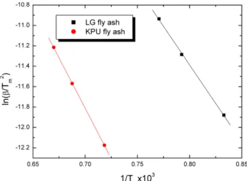 Table 2. Activation energy of fly ash using Kissinger’s method for pyrolysis