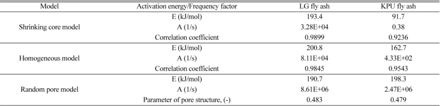 Table 3. Kinetic parameters of fly ash char CO 2  gasification by the shrinking core model, homogeneous model and random pore model