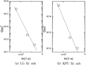 Table 4. Deviation between the experimental and calculated conversion (1-x) in Fig. 7 Model Dev, 1-x (%) Shrinking  core model Homogeneousmodel Random poremodel LG fly ash 3.87 2.54 7.87