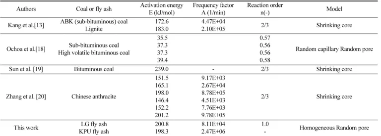 Table 5. Kinetic data for CO 2  gasification of coal char &amp; fly ash char Authors Coal or fly ash Activation energy