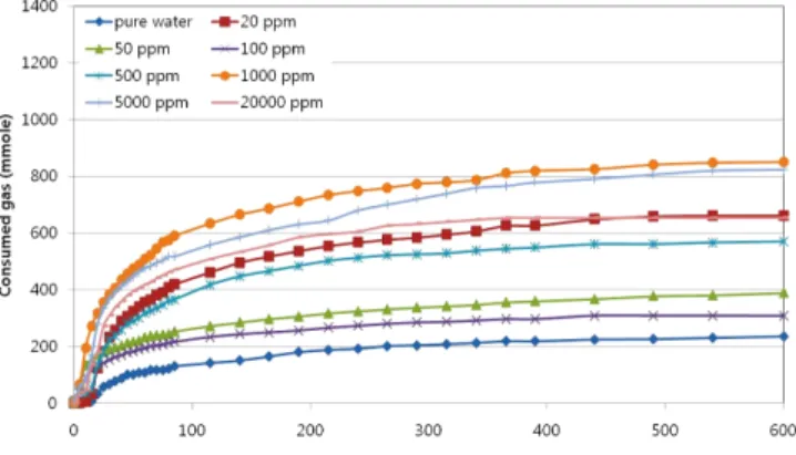 Fig. 4. Consumed CH 4  gas during hydrate formation with various HEMM-Cl concentration at P=70 bar and T=274.15 K.