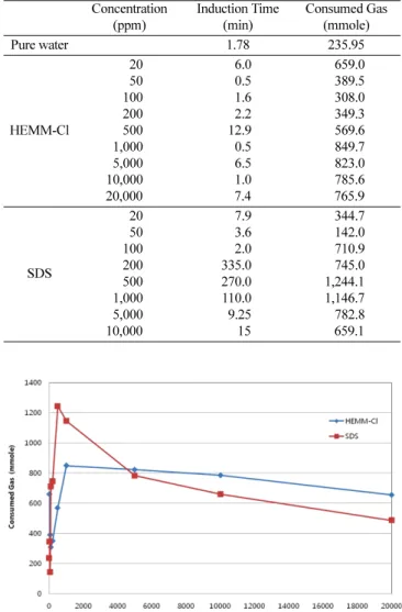 Fig. 5. Consumed CH 4  gas during hydrate formation with different SDS concentration at P=70 bar and T=274.15 K.