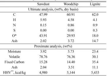 Table 1. Ultimate and proximate analysis of sawdust, woodchip and coal