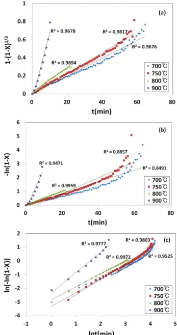 Fig. 5. Conversion data for steam gasification of woodchip based on (a) the shrinking core model of Equation (4), (b) the  volume-reaction model of Equation (5), and (c) the modified  volu-metric reaction model of Equation (6).