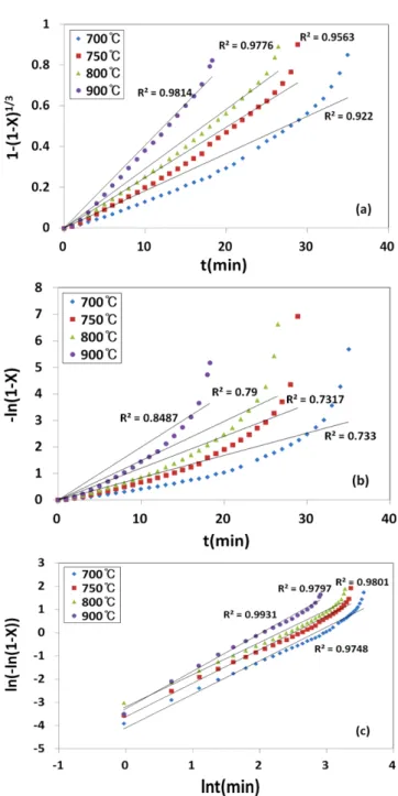 Fig. 7. Arrehenius plot for the steam gasification of sawdust, wood- wood-chip and lignite with H 2 O=0.5 atm.