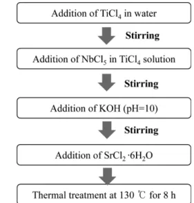 Fig. 1. Preparation of Nb x SrTi 1-x O 3  using a hydrothermal method.