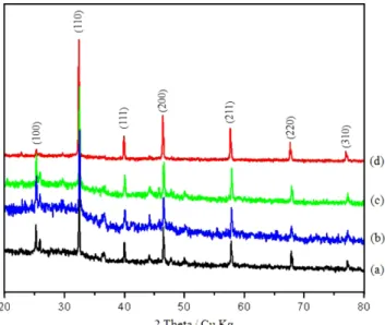 Table 1. Atomic composition of synthesized SrTiO 3  and NbSrTiO 3 analyzed by EDS