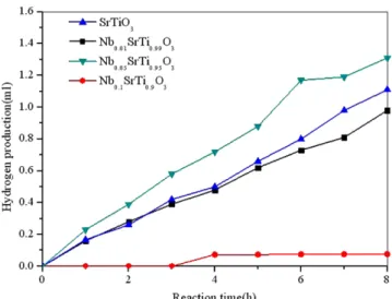 Fig. 6. Hydrogen production from methanol/water photo splitting as a function of the reaction time over the Nb 0.05 SrTi 0.95 O 3  in different pH.