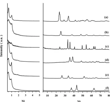 Fig. 2. Low-angle and Wide-angle XRD patterns of meso-MO x . (a) meso-WO 3 , (b) meso-TiO 2 , (c) meso-Fe 2 O 3 , (d) meso-CuO, (e) meso-SnO 2 , (f) meso-NiO.