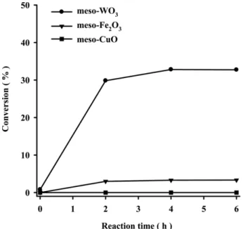 Table 2. The catalytic activities of meso-MO x  catalysts for dehydrogenation of cyclohexanol Conversion (%) Selectivity (%) meso-WO 3 32.74 100 meso-TiO 2 0.62 100 meso-Fe 2 O 3 3.34 100 meso-CuO 0.00 − meso-SnO 2 2.50 100 meso-NiO 0.26 100