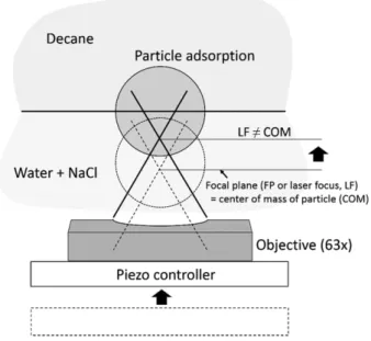 Fig. 2. Profile of the brightness change during displacing the z-posi- z-posi-tion of the optical trap which holds a polystyrene particle