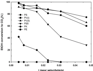 Table 1. Experimental conditions
