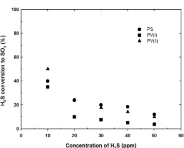 Fig. 8. FT-IR spectra recorded as a function of irradiation time in the photooxidation of H 2 S on PS.