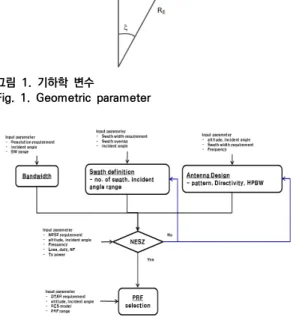Table  2.  SAR  system  design  requirements