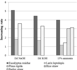 Fig. 3. Increasing ratio of enzymatic digestibility of pretreated bio- bio-mass by soaking process.