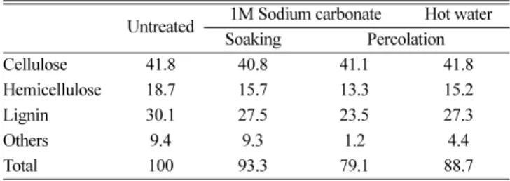 Fig. 4. Enzymatic digestibility of pretreated Eucalyptus residue by various solutions.