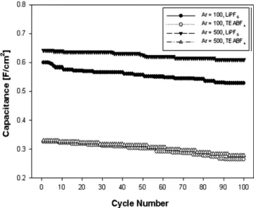 Fig. 2. Cycle performances of hybrid capacitor using LiCoO 2  for positive electrode. 