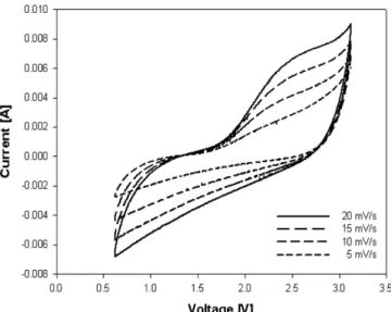 Fig. 5. Cyclic voltammogram of hybrid capacitor using LiMn 2 O 4  for positive electrode.