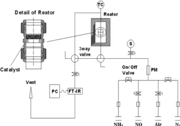 Fig. 1. The schematic diagram of the experimental unit for NO reduc- reduc-tion with NH 3 .