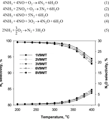 Fig. 2. NO conversion and N 2 O formation over catalysts with differ-