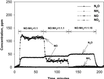 Fig. 8. NO conversion and N x  slip concentration over 3V-9W/T at different NH 3 /NO ratio.