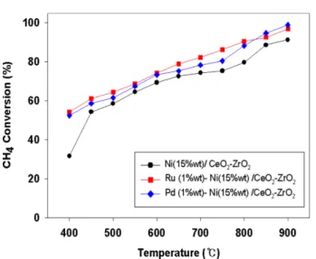 Table 1. O 2 /CH 4  ratio dependence of H 2  and CO yield over various catalysts