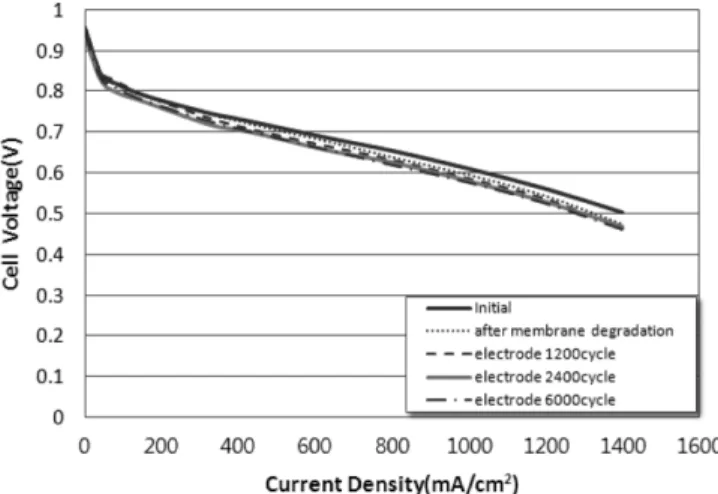 Fig. 1 에 막 열화 후 전극열화 6,000cycle 과정에서 I-V 변화를 나 타냈다. 막 열화 후 0.6 V에서 전류 값이 8.6% 감소했고 막 열화 다 음 전극 열화 과정에서 7.6% 감소해 총 16.2% 감소했다
