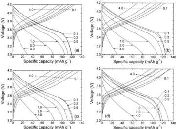 Fig. 6. Initial charge/discharge profiles of LiCoO 2 ||graphite lithium - -ion cells adopting the silk fabrics separators, obtained using PVdF - HFP and (a) DBP 40 wt%, (b) DBP 50 wt%, (c) DBP 40 wt%+silica, and (d) DBP 50 wt%+silica