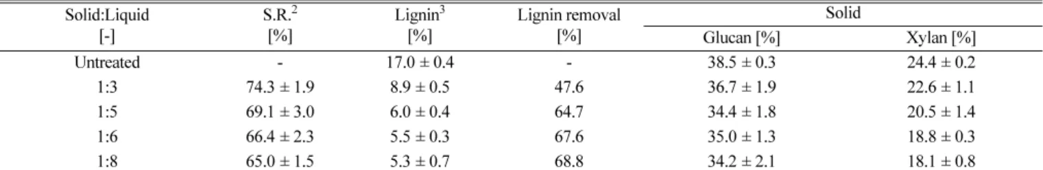 Table 3. Effect of solid:liquid ratio on the compositions of pretreated corn stover 1 Solid:Liquid [-] S.R