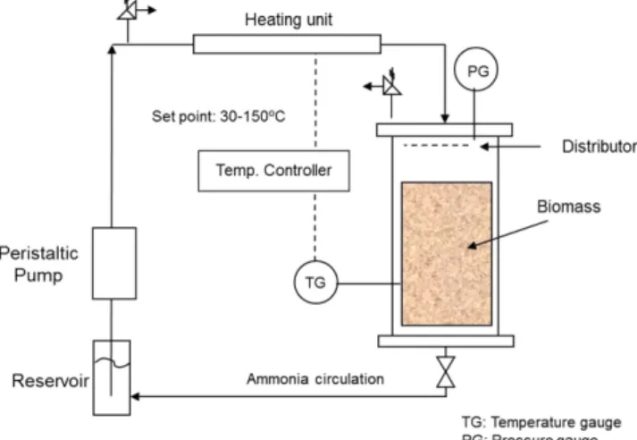 Table 4. Effect of temperature on the compositions of pretreated corn stover 1 Temperature [ °C] S.R