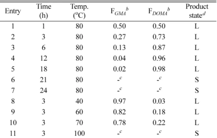 Fig. 5. Mole fraction of GMA and DOMA calculated from  1 H-NMR analysis.