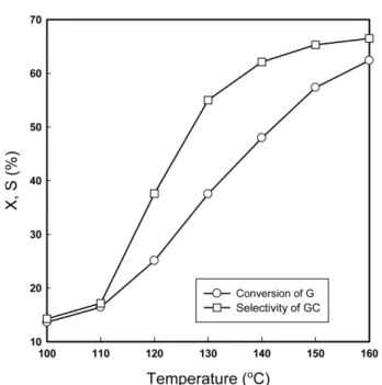 Table 3. The effect of degree of vacuum on the synthesis of GC from glycerol and urea