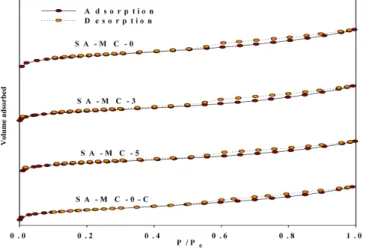 Table 1. Surface area and pore volume of pellet-type adsorbents