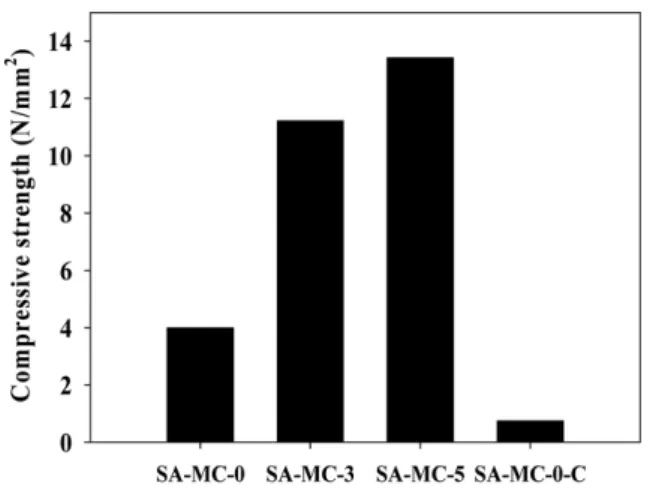 Fig. 4. SEM images of cross-section of pellet (a, b) SA-MC-5, (c, d) SA-MC-0, (e, f) SA-MC-0-C.