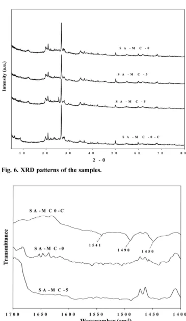 Fig. 6. XRD patterns of the samples.