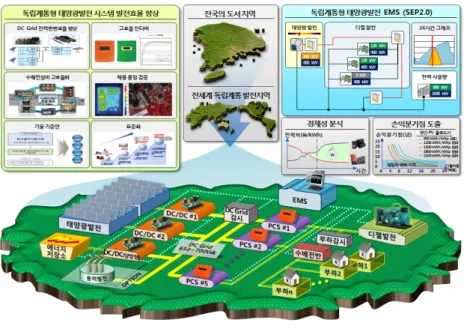 그림  1.  독립계통  태양광발전시스템을  위한  고효율화  및  독립계통  안정화  기술  개념도