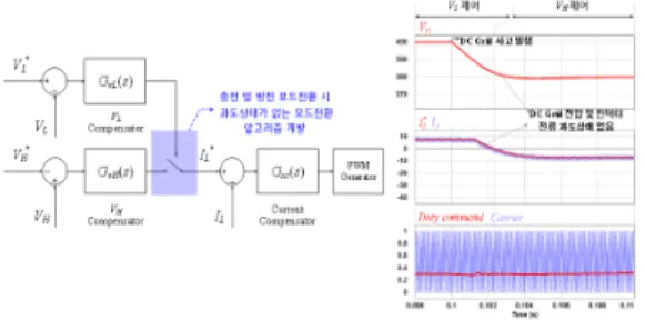 Fig. 4. Mode switching block diagram and DC-Grid voltage  and  inductor  current  waveforms  without  transients