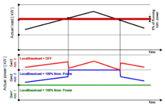 Fig. 6. Parallel generator power control based on actual  load ◼ 발전기 제어 시스템(발전제어 수단, 선로제어 수단)  평가  및  태양광  배전  계통  연계기술  현장  실증 